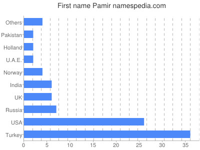 Given name Pamir