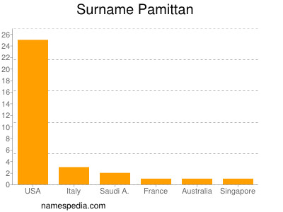 Surname Pamittan