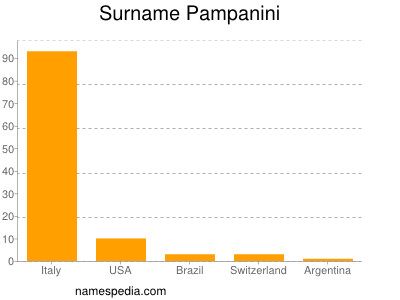 Surname Pampanini