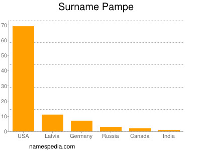 Surname Pampe