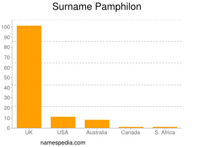 Surname Pamphilon