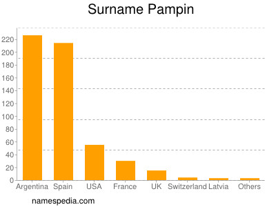 Surname Pampin