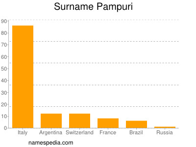 Surname Pampuri