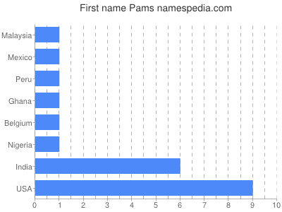 Given name Pams