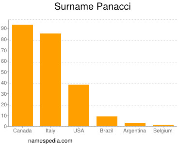 Surname Panacci