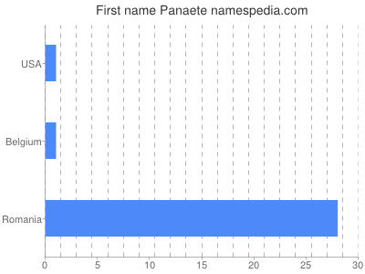 Given name Panaete