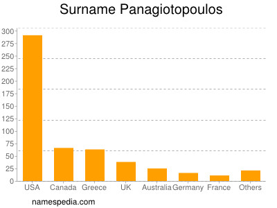 Surname Panagiotopoulos