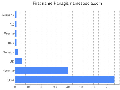 Given name Panagis
