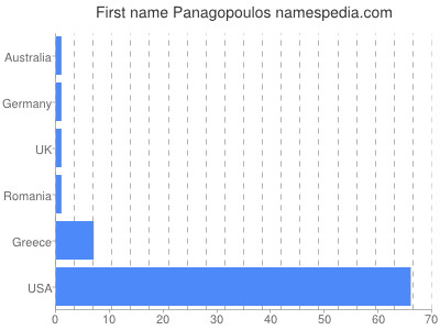 Given name Panagopoulos