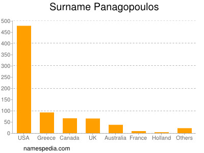 Surname Panagopoulos