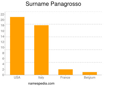 Surname Panagrosso