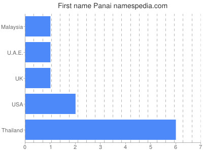 Given name Panai