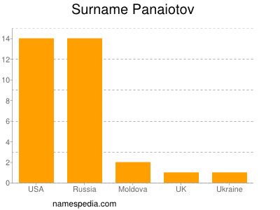 Surname Panaiotov