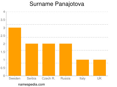 Surname Panajotova