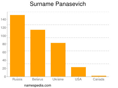 Surname Panasevich