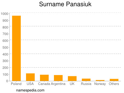 Surname Panasiuk