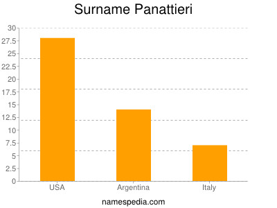 Surname Panattieri