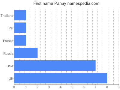 Given name Panay