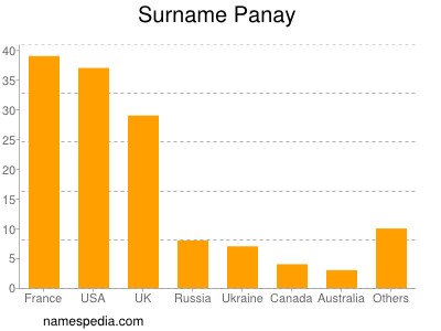 Surname Panay