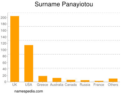 Surname Panayiotou