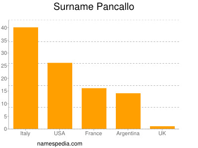 Surname Pancallo