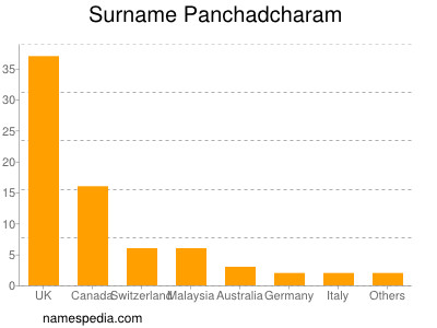 Surname Panchadcharam