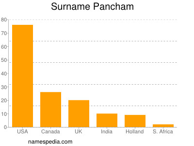 Surname Pancham