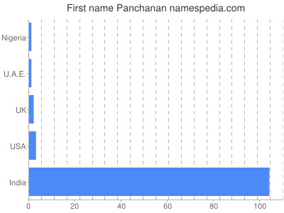 Given name Panchanan