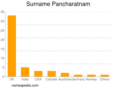 Surname Pancharatnam