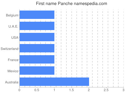 Given name Panche