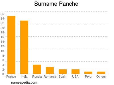 Surname Panche