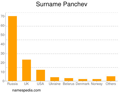 Surname Panchev