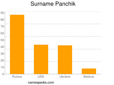 Surname Panchik