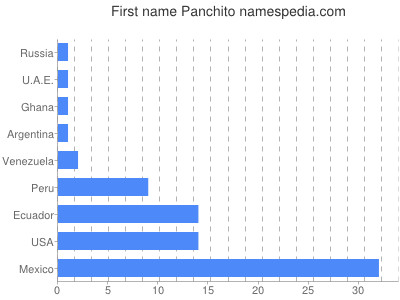 Given name Panchito