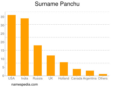 Surname Panchu