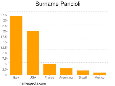 Surname Pancioli