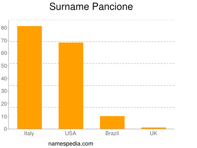 Surname Pancione