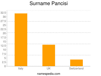 Surname Pancisi