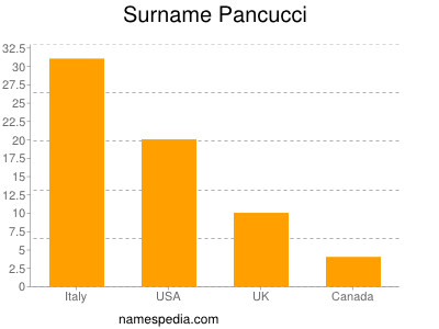 Surname Pancucci