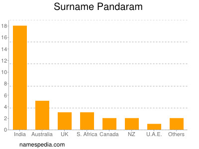 Surname Pandaram