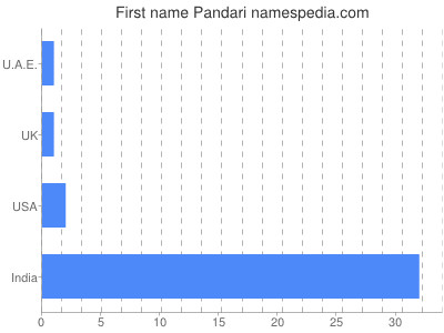 Given name Pandari