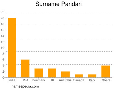 Surname Pandari