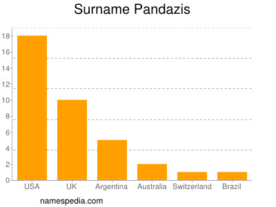 Surname Pandazis