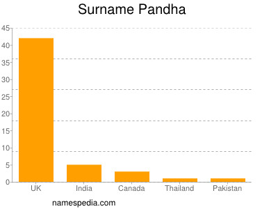 Surname Pandha