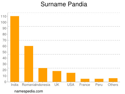 Surname Pandia