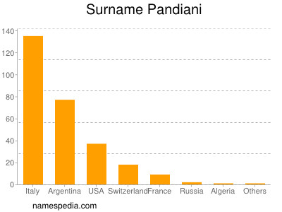 Surname Pandiani
