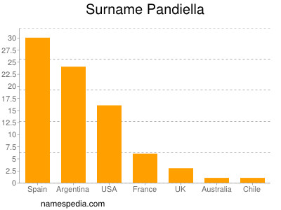 Surname Pandiella