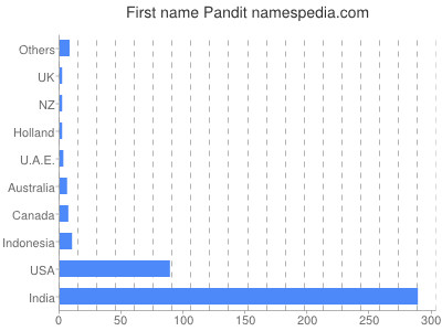 Given name Pandit