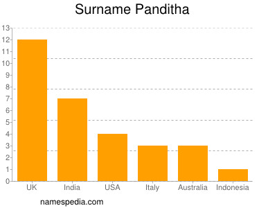 Surname Panditha