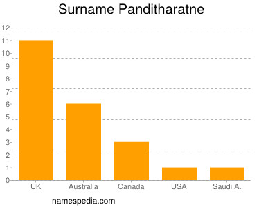 Surname Panditharatne